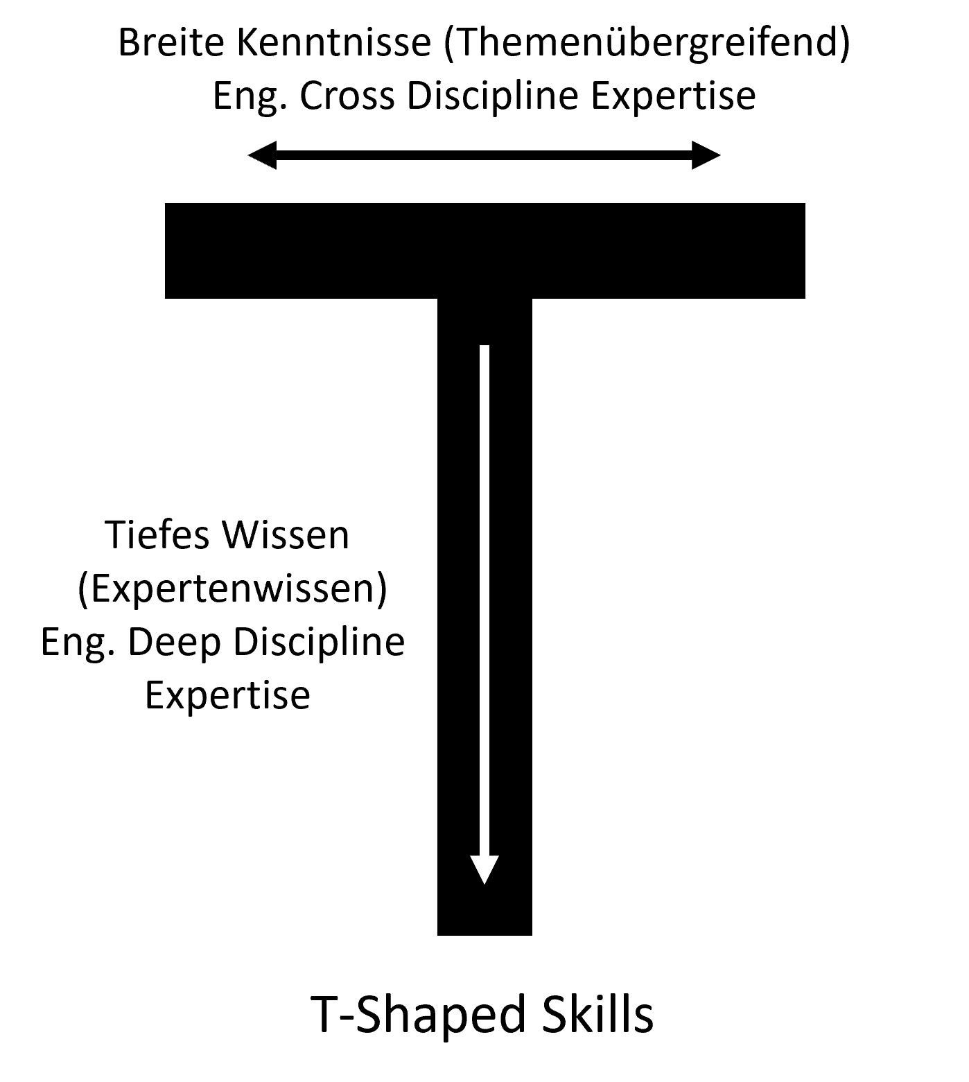 T-Shaped Skill